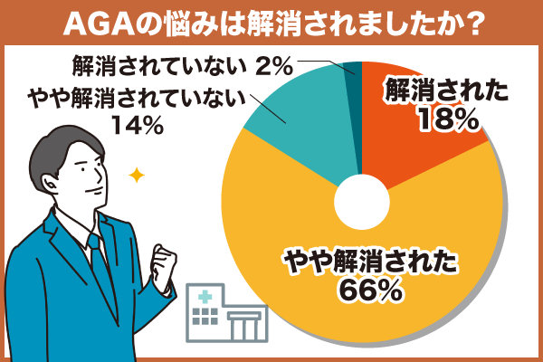 AGAの悩みが解消されたかについてのアンケート結果を示す円グラフ