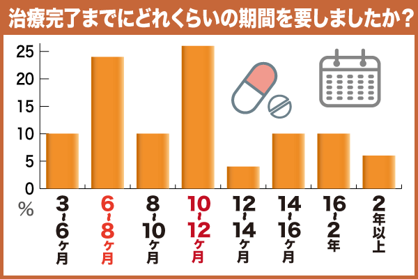 治療完了までの期間についてのアンケート結果を示す棒グラフ