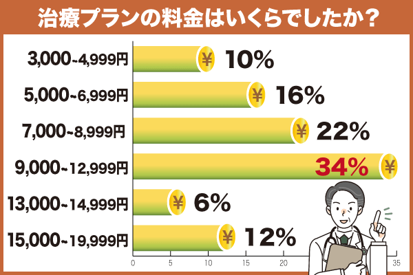 治療プランの料金についての棒グラフの画像