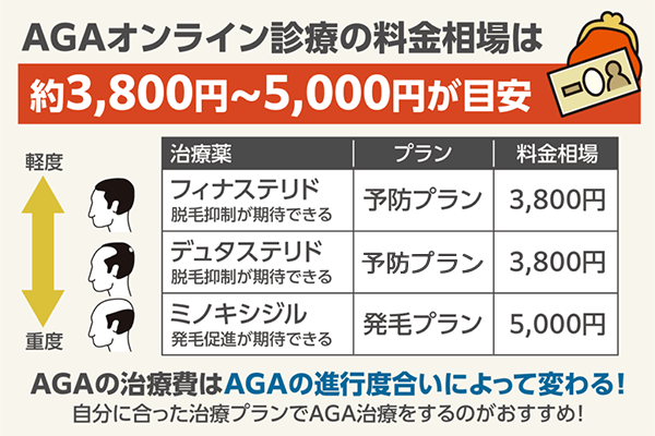 AGAオンライン診療の料金相場