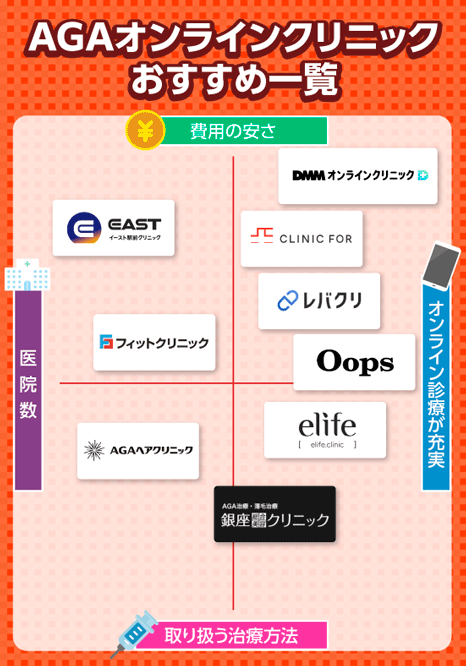 AGAオンラインクリニックのおすすめ一覧図