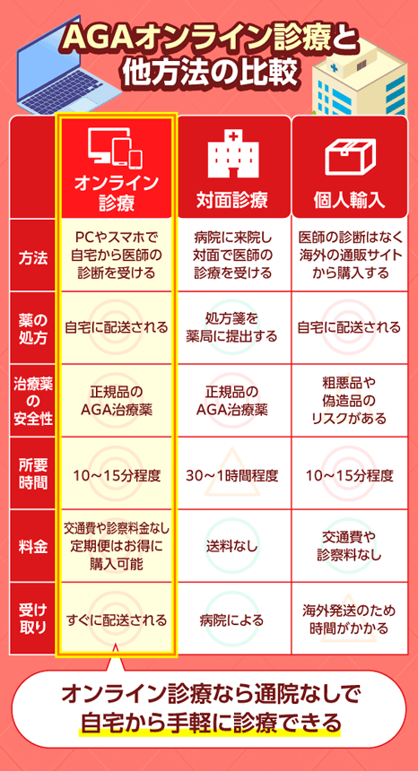 AGAオンライン診療と他方法の比較図