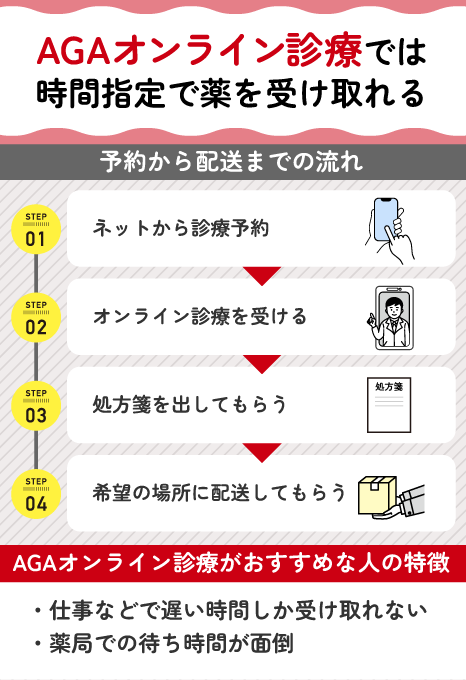 AGAオンライン診療の予約から配送までの流れ